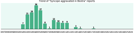 Could Bextra cause Syncope aggravated? Could Bextra cause Syncope aggravated?